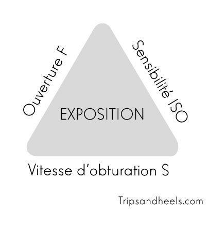 Apprendre la photo de paysage avec le triangle de l'exposition avec ses trois variable : la vitesse, l'ouverture et les ISO, la base de la photographie. 